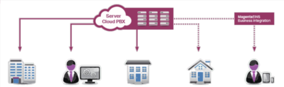 PBX- Cloud Shema